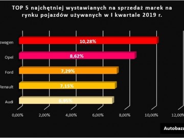 Co trzeci używany pojazd przeznaczony na sprzedaż z odnotowaną szkodą